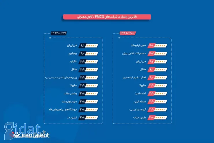 گزارش ایران‌تلنت: جذاب‌ترین کارفرمایان ایرانی برای متخصصان کدامند؟