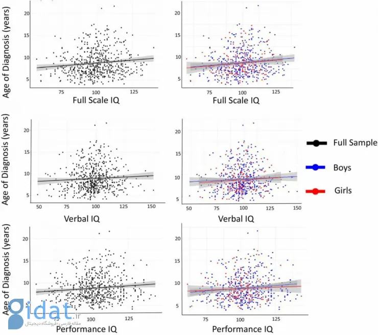 تأثیر IQ کلی، IQ کلامی و IQ عملکردی در سن تشخیص ADHD به تفکیک پسران و دختران.