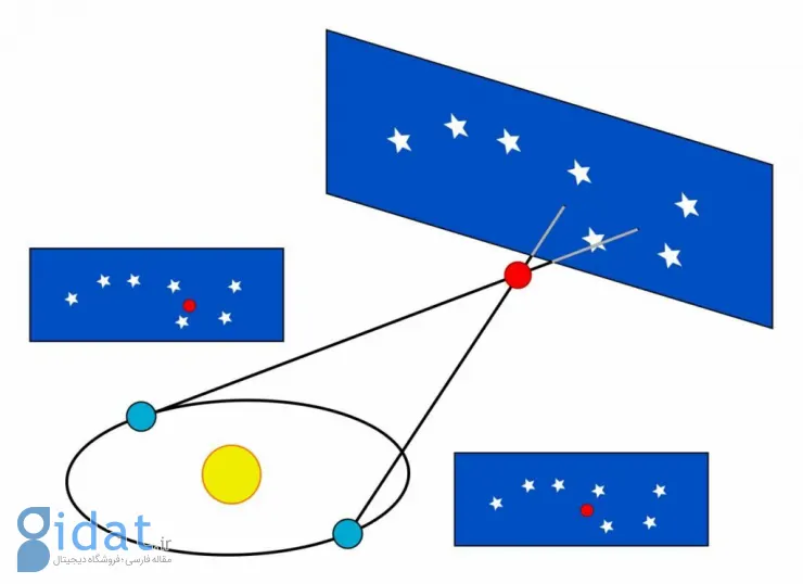 وقتی زمین نصف مدار خود را طی می‌کند، یک اختلاف منظر ایجاد می‌شود که در آن اجرام نزدیک‌تر بیشتر از اجرام دورتر جابجا می‌شوند؛ مانند شکل بالا که جرم قرمز به‌علت نزدیکی به خورشید بیشتر از ستاره‌های پس‌زمینه جابجا شده.