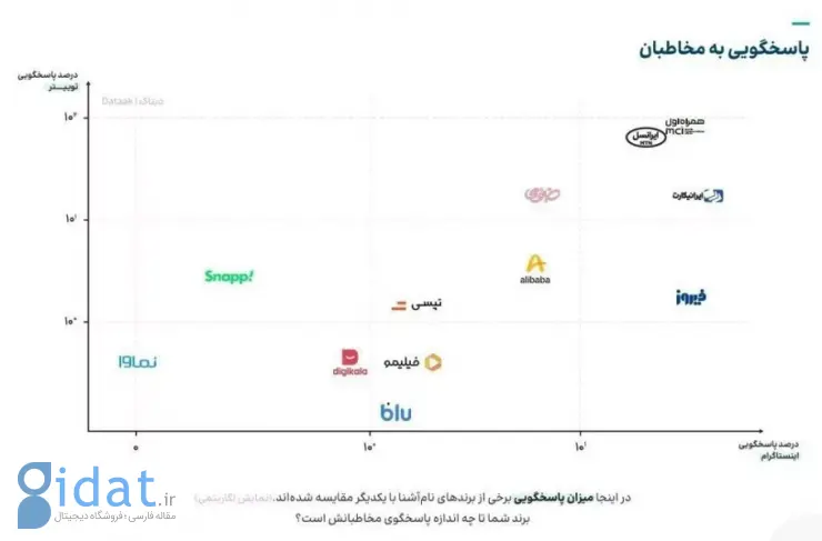 همراه اول؛ برند برتر پاسخ‌گویی در شبکه‌های اجتماعی