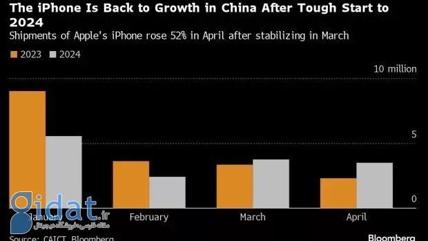 فروش آیفون با رشد 52 درصدی در چین دوباره رونق گرفت