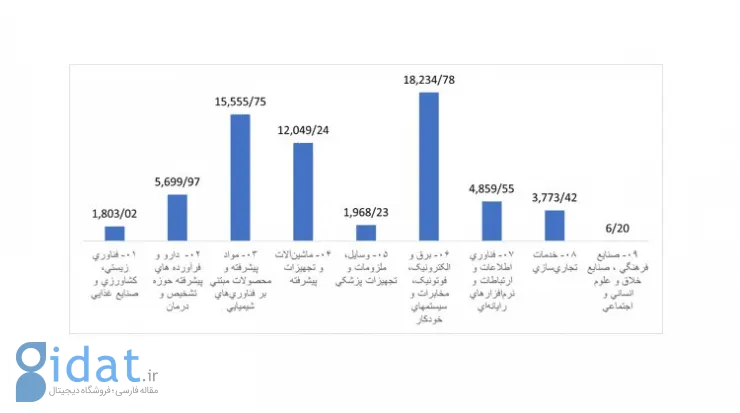 پرداخت تسهیلات به تفکیک شرکت‌های دانش‌بنیان