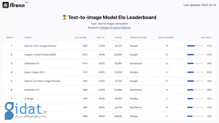 رتبه‌بندی مدل‌ها در Alibaba AI Arena