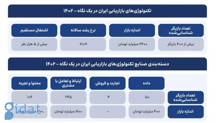 انتشار گزارش تکراسا اینسایت؛ اندازه بازار فناوری‌های بازاریابی ایران ۲۴۰۰ میلیارد تومان است