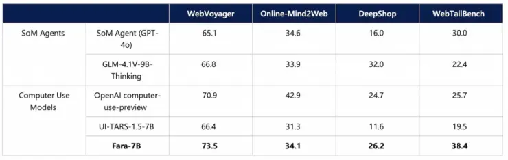 ایجنت هوش مصنوعی جدید Fara-7B مایکروسافت