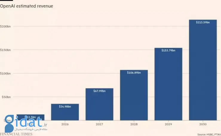 بزرگترین بانک بریتانیا: OpenAI باید تا سال ۲۰۳۰ حداقل ۲۰۷ میلیارد دلار سرمایه جذب کند