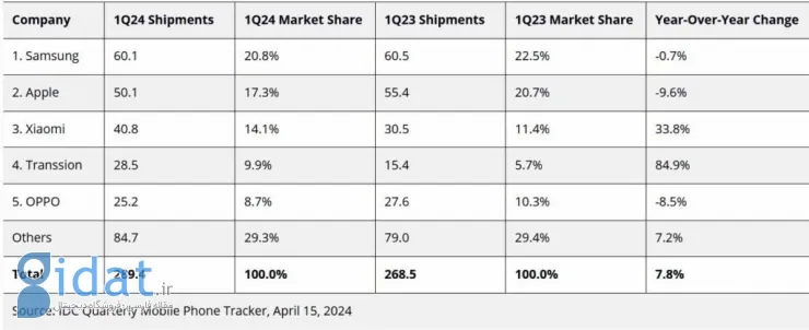 کاهش 9.6 درصدی فروش آیفون در فصل اول 2024؛ سامسونگ پرفروش‌ترین برند بازار موبایل شد