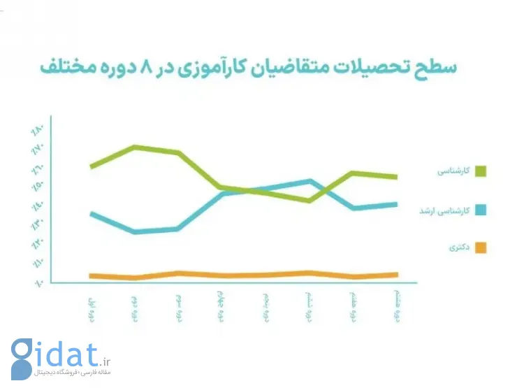 گزارش جامع عملکرد ۸ دوره کارآموزی همراه اول منتشر شد