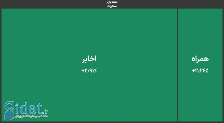 نگاهی به نمادهای پر بازده در هفته اول آذر؛ گزارش روز بازار سرمایه