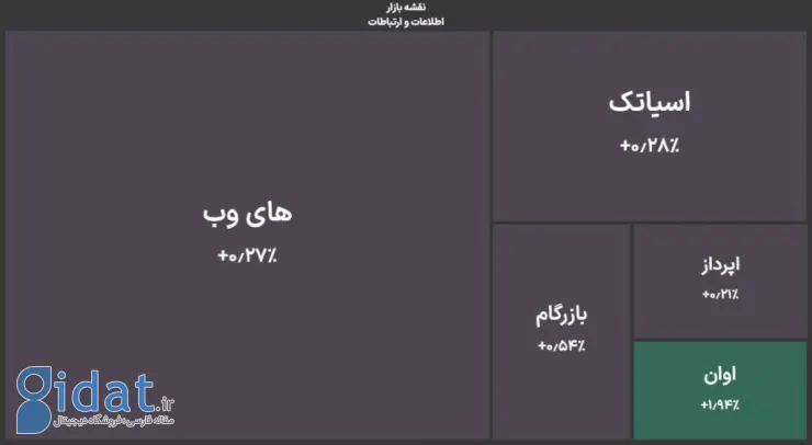 نگاهی به نمادهای پر بازده در هفته اول آذر؛ گزارش روز بازار سرمایه