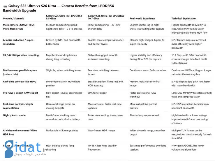 گزینه‌های احتمالی رم و حافظه سری گلکسی S26 
