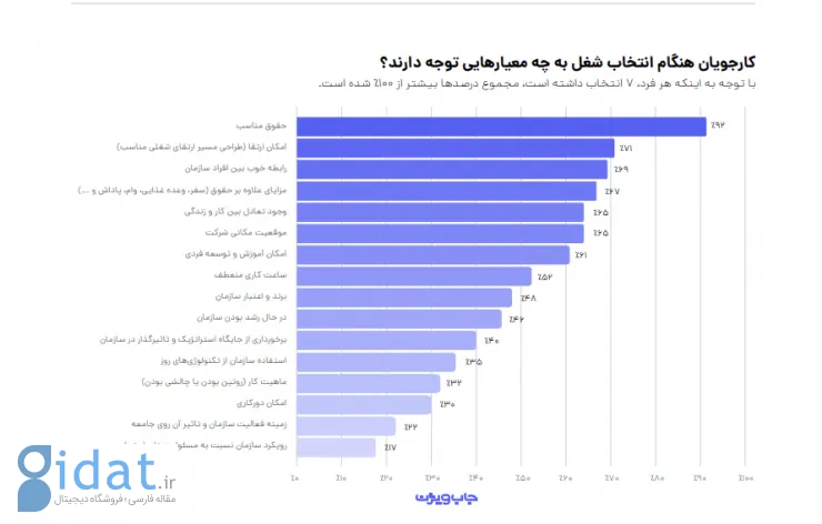 گزارش جاب‌ویژن از معیارهای انتخاب شغل: حقوق نامناسب، عامل ترک کار ۸۵ درصد کارکنان