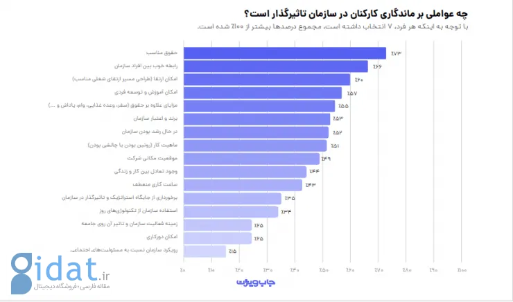 گزارش جاب‌ویژن از معیارهای انتخاب شغل: حقوق نامناسب، عامل ترک کار ۸۵ درصد کارکنان