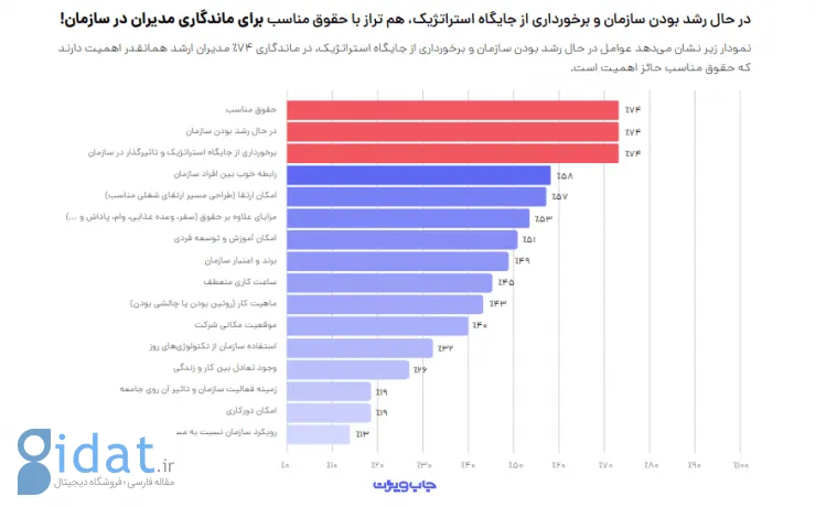 گزارش جاب‌ویژن از معیارهای انتخاب شغل: حقوق نامناسب، عامل ترک کار ۸۵ درصد کارکنان