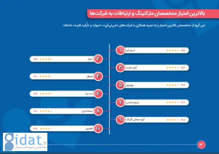 گزارش ایران‌تلنت: جذاب‌ترین کارفرمایان ایرانی برای متخصصان کدامند؟