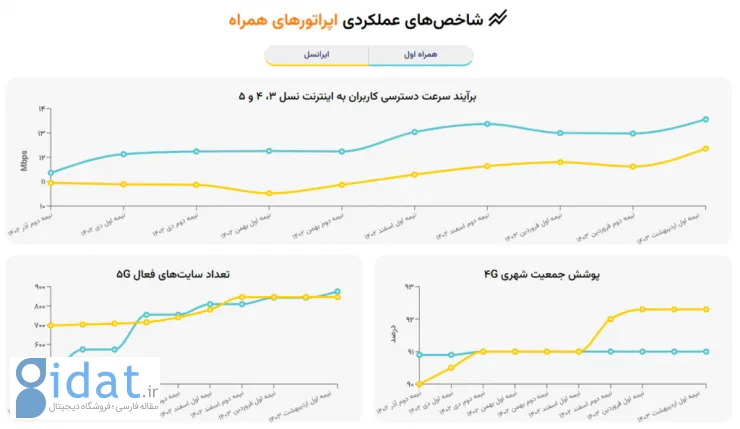 شاخص‌های عملکردی ایرانسل و همراه اول منتشر شد؛ سرعت بهتر شده است یا بدتر؟