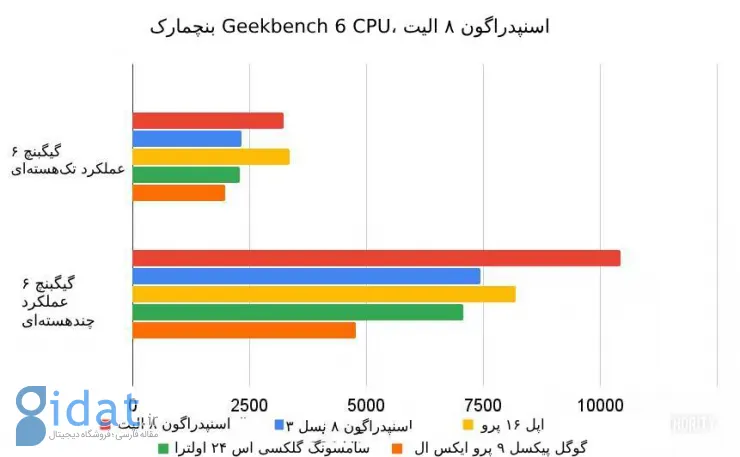 پنچمارک اسنپدراگون ۸ الیت