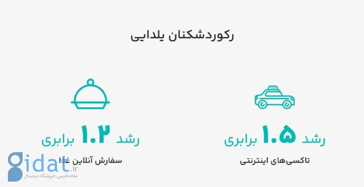 گزارش رفتار کاربران در شب یلدا؛ ایرانی‌ها با یک دقیقه بیش‌تر در پلتفرم‌های آنلاین چه کردند؟