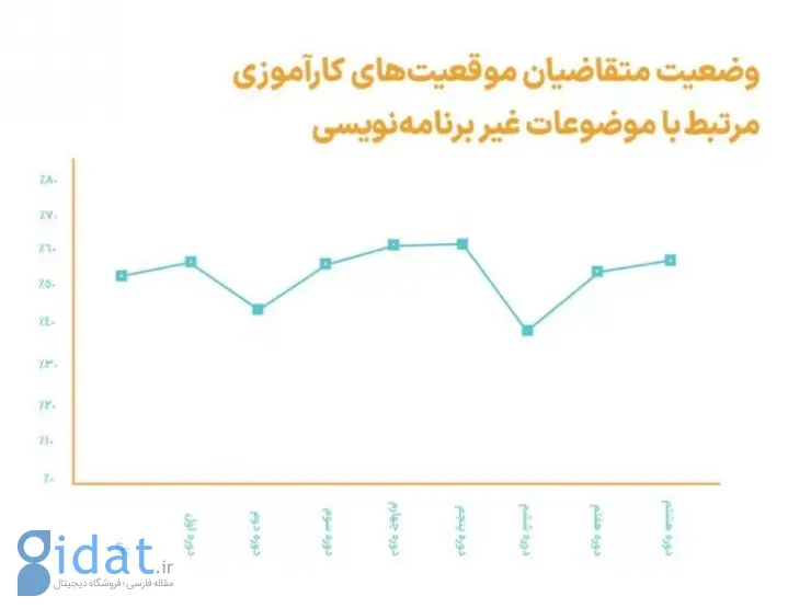 گزارش جامع عملکرد ۸ دوره کارآموزی همراه اول منتشر شد