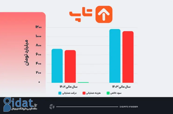 با افزایش 2.5 برابری تبلیغات و افزایش 22 درصدی تعداد کاربران، درآمد تاپ به 1162 میلیارد تومان رسید
