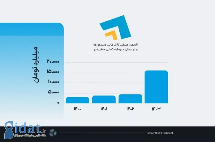 به دلیل معاملات سهام دیجی کالا و کافه بازار، میزان سرمایه‌گذاری خطرپذیر در سال ۱۴۰۳ پنج برابر افزایش یافت