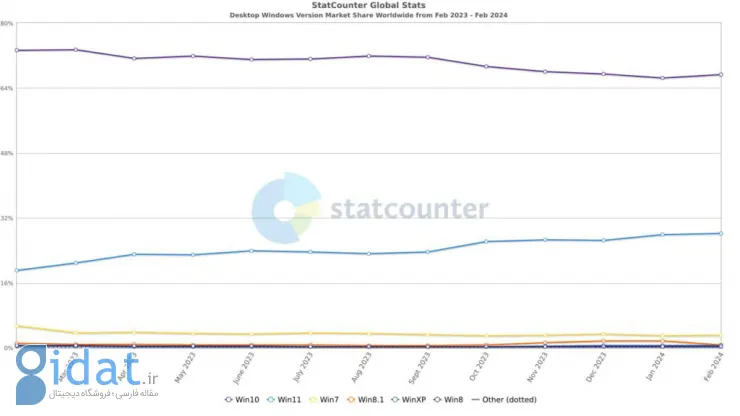 سهم بازار ویندوز 10 همچنان دو برابر بیشتر از ویندوز 11 است