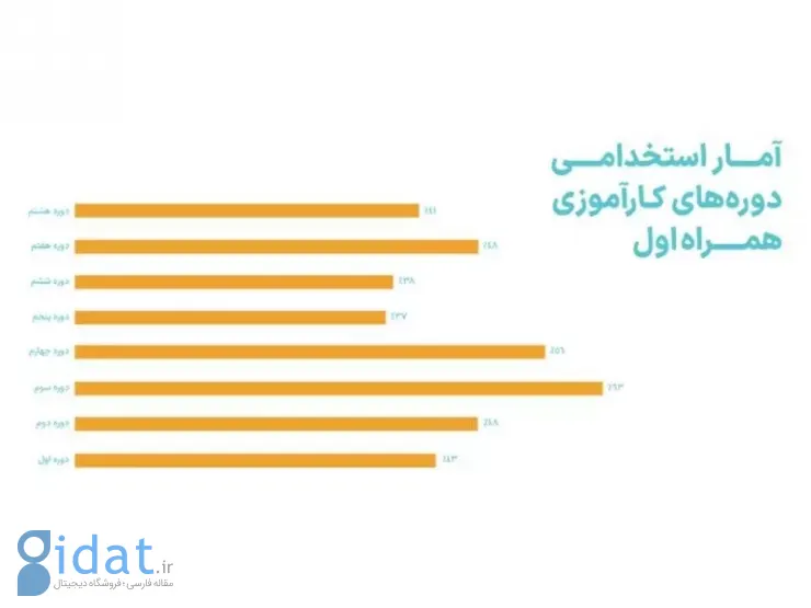 گزارش جامع عملکرد ۸ دوره کارآموزی همراه اول منتشر شد