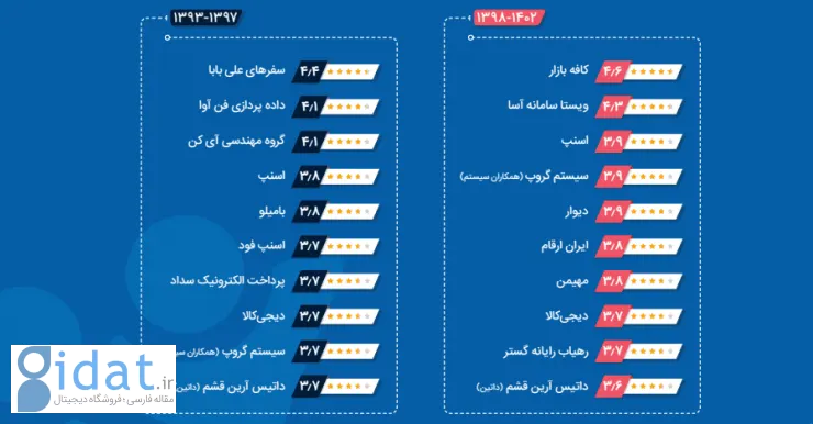 گزارش ایران‌تلنت: جذاب‌ترین کارفرمایان ایرانی برای متخصصان کدامند؟