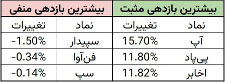 بازدهی بازار فناوری اطلاعات