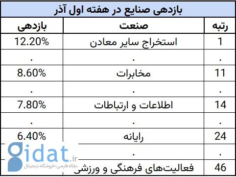 نگاهی به نمادهای پر بازده در هفته اول آذر؛ گزارش روز بازار سرمایه