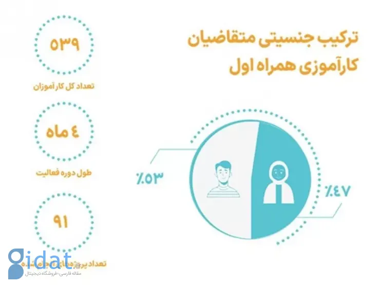 گزارش جامع عملکرد ۸ دوره کارآموزی همراه اول منتشر شد