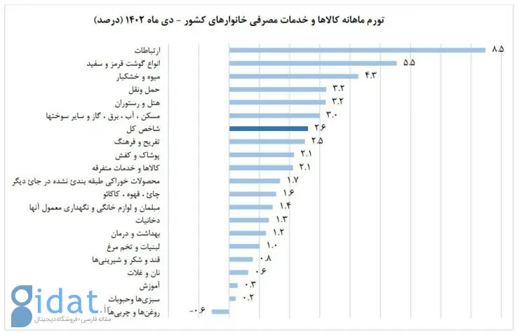 گزارش مرکز آمار: گروه ارتباطات بیشترین سهم از تورم دی ماه را دارد