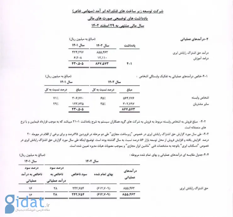 جزئیات درآمد عملیاتی ابرآمد