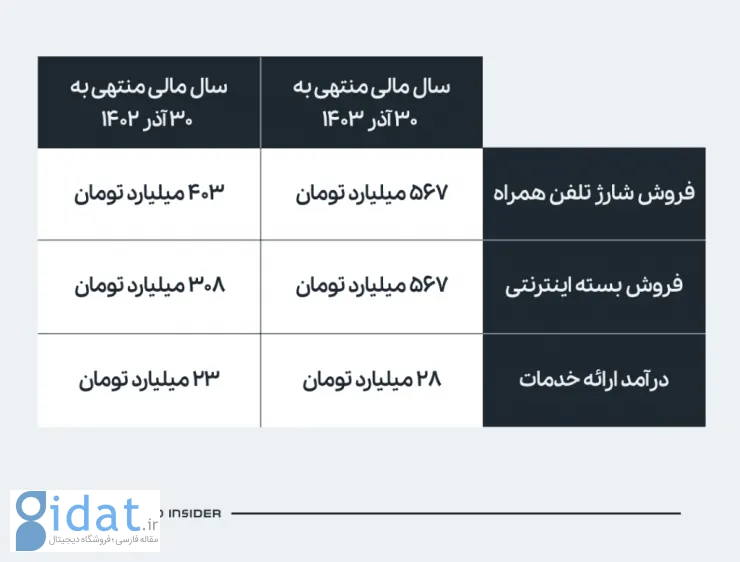 جزئیات درآمد عملیاتی تاپ