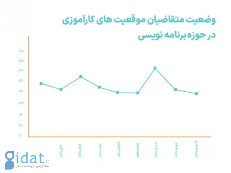 گزارش جامع عملکرد ۸ دوره کارآموزی همراه اول منتشر شد