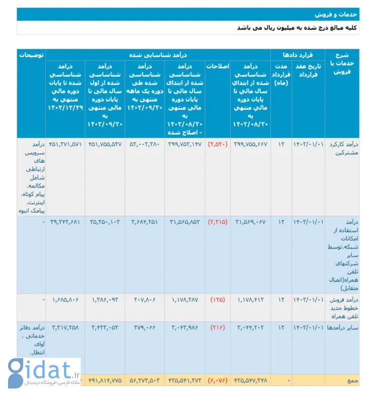 درآمد همراه اول در پاییز از 16 هزار میلیارد تومان عبور کرد