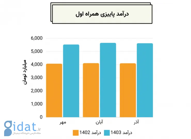 درآمد پاییزی همراه اول