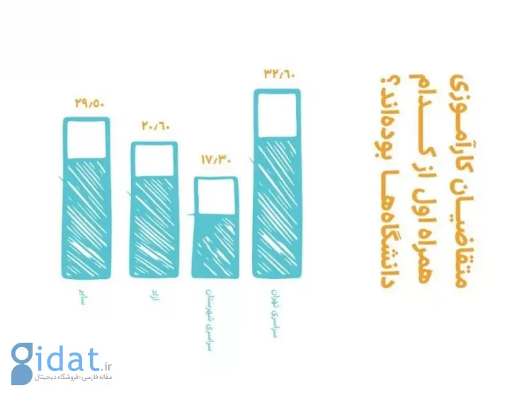 گزارش جامع عملکرد ۸ دوره کارآموزی همراه اول منتشر شد