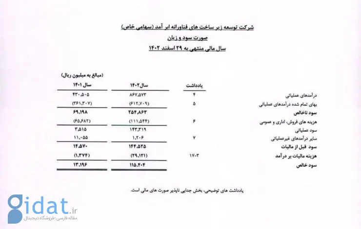 سود خالص «ابرآمد» 9 برابر شد؛بررسی صورت‌های مالی سال 1402