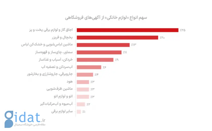 لوازم پخت‌ و پز؛ صدرنشین آگهی‌های لوازم خانگی دیوار