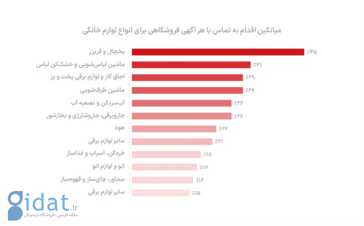 لوازم پخت‌ و پز؛ صدرنشین آگهی‌های لوازم خانگی دیوار