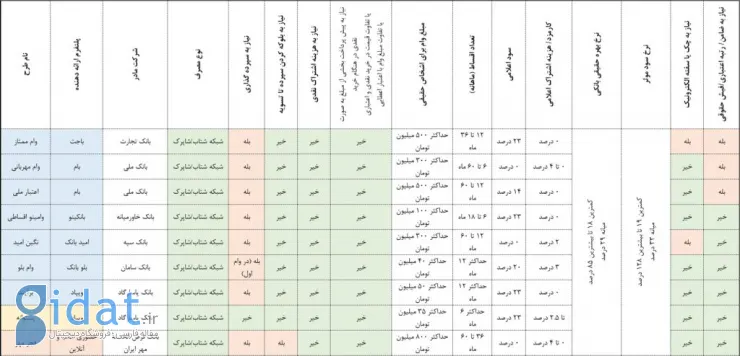 مقایسه سود وام بانک های دیجیتال و نئوبانک ها