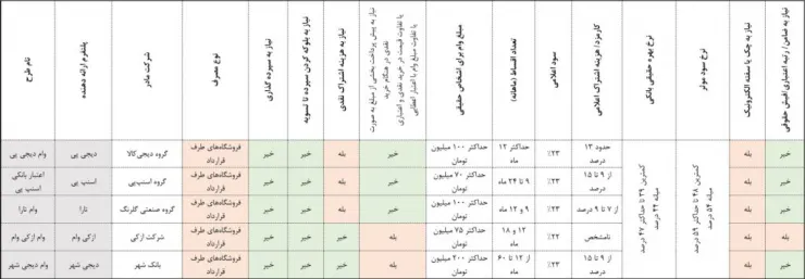 مقایسه سود وام پلتفرم های آنلاین