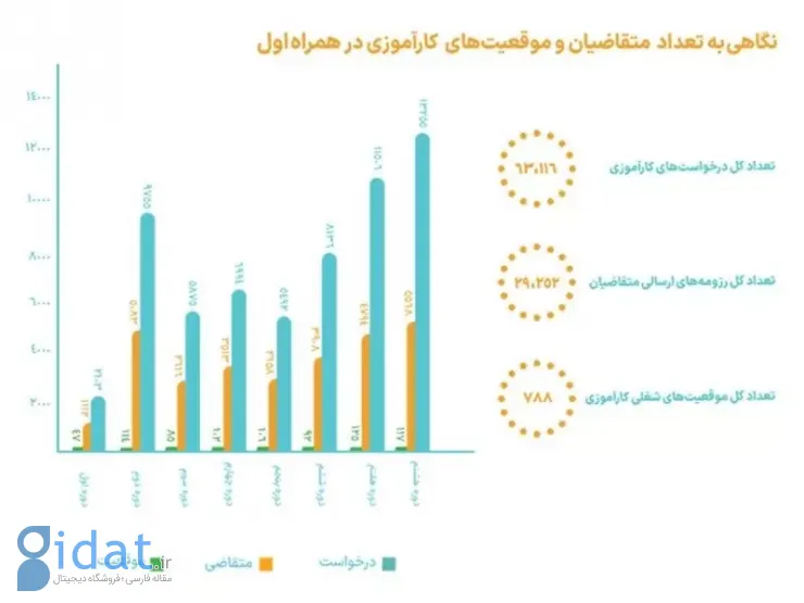 گزارش جامع عملکرد ۸ دوره کارآموزی همراه اول منتشر شد