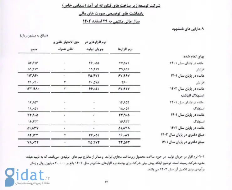 دارایی های نامشهود ابرآمد