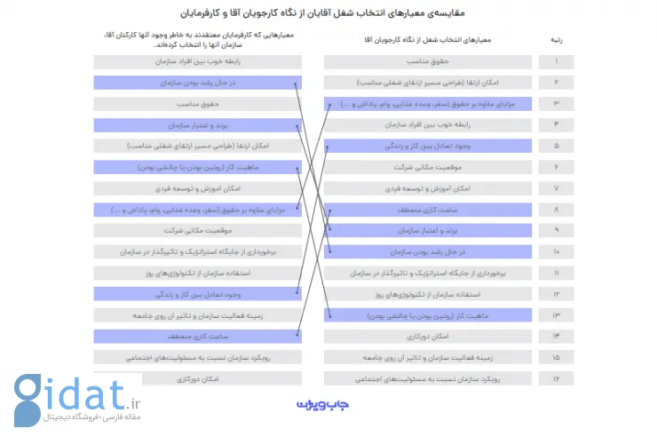 گزارش جاب‌ویژن از معیارهای انتخاب شغل: حقوق نامناسب، عامل ترک کار ۸۵ درصد کارکنان