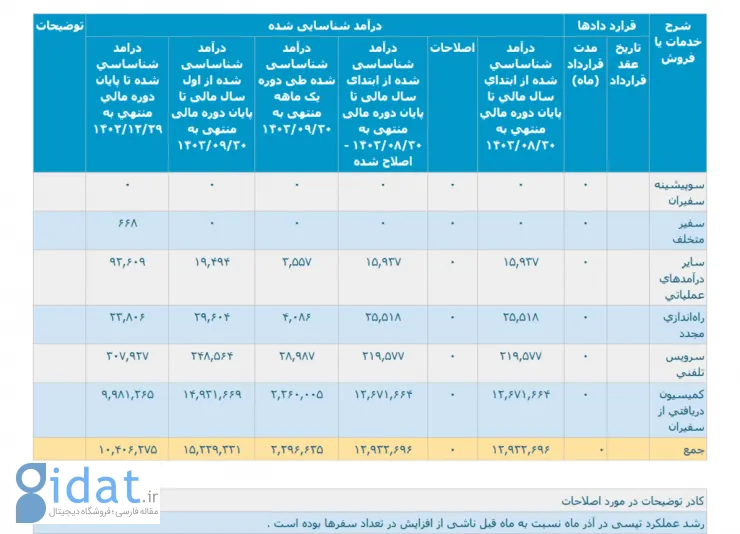 درآمد تپسی بازهم رکورد زد