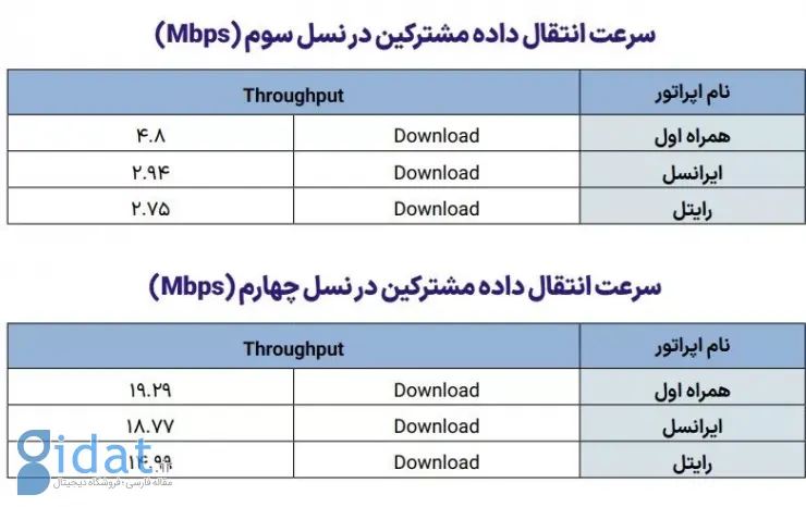 شاخص‌های عملکردی ایرانسل و همراه اول منتشر شد؛ سرعت بهتر شده است یا بدتر؟