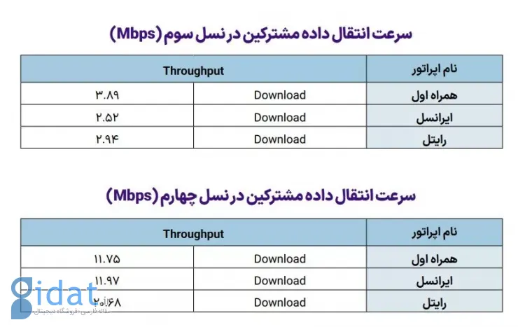 شاخص‌های عملکردی ایرانسل و همراه اول منتشر شد؛ سرعت بهتر شده است یا بدتر؟