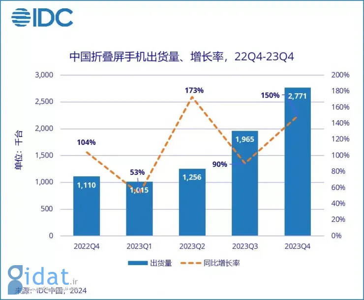 هواوی صدرنشین فروش گوشی‌های تاشو سال 2023 بازار چین شد: سامسونگ در جایگاه چهارم